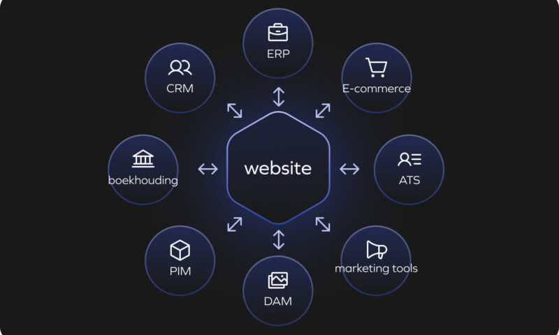 Website integraties visual