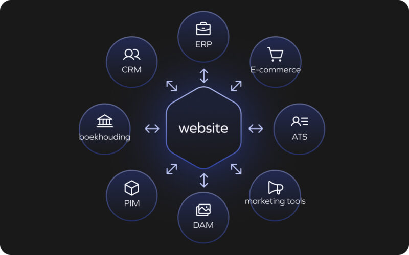 Website integraties visual